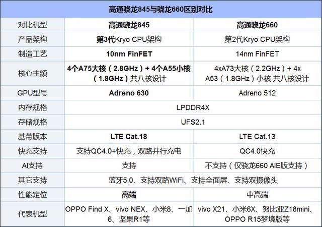 許多國產機型都採用了高通旗下的手機處理器,驍龍660和驍龍845更是一