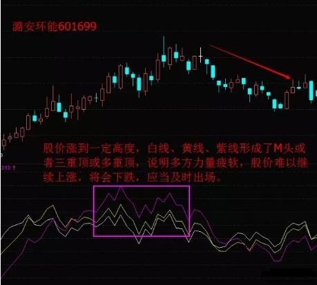 股票乖离率怎么看?乖离率指标的用法图解