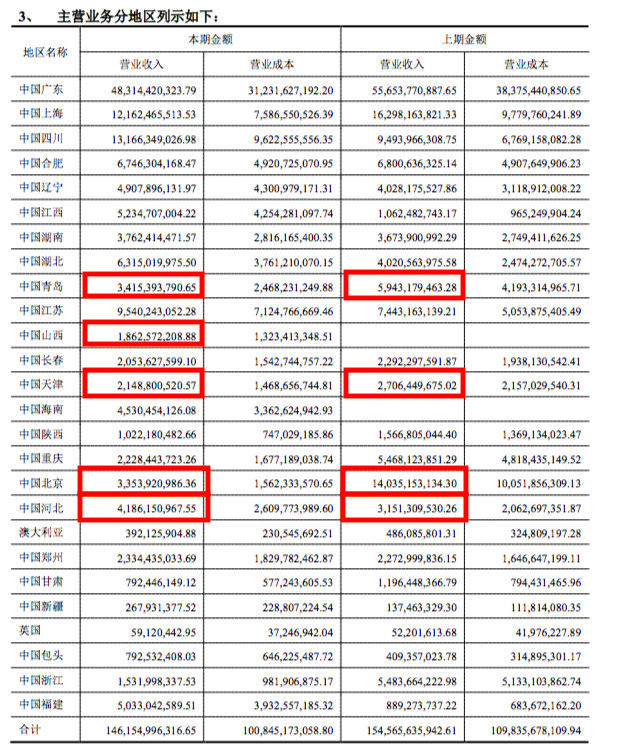 隐藏在保利地产2017年报里的两个负增长