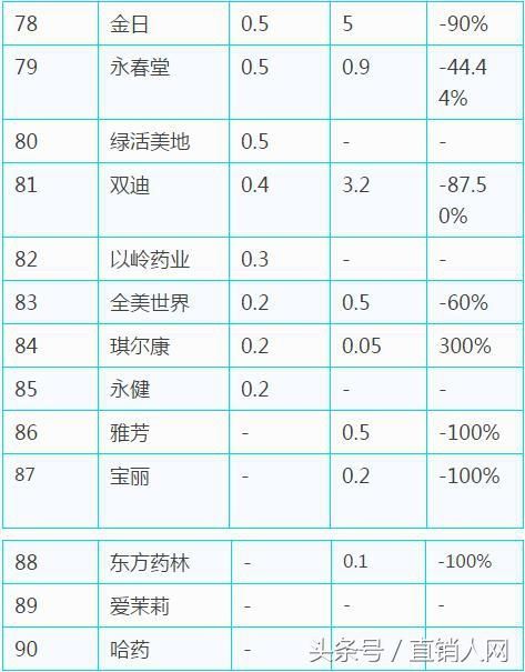 2018中国合法直销公司业绩排行榜出炉!