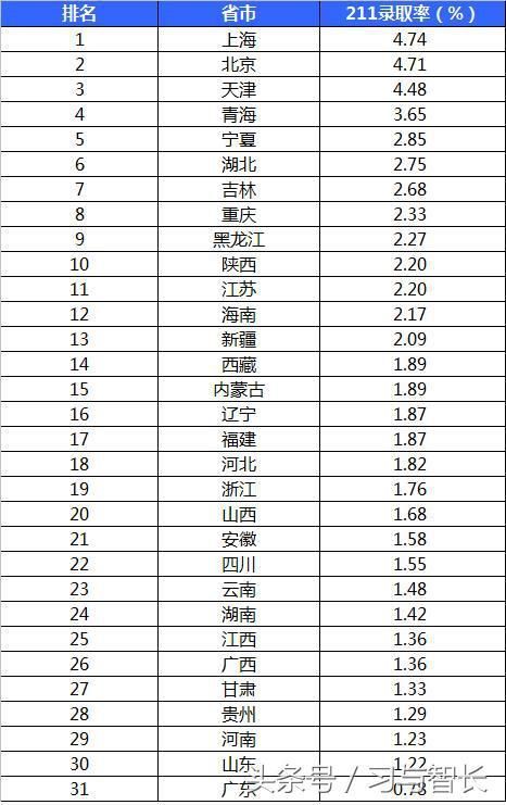 从985\/211高校高考录取率比较,看各省市高考难