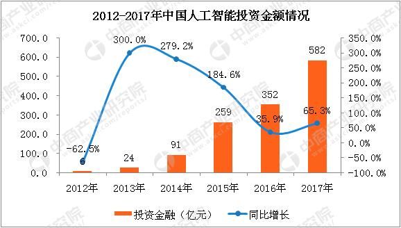 2018年中国人工智能产业及发展趋势分析