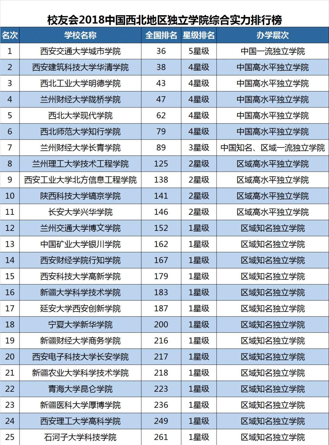 2018西北地区大学排名,西安交通大学第一