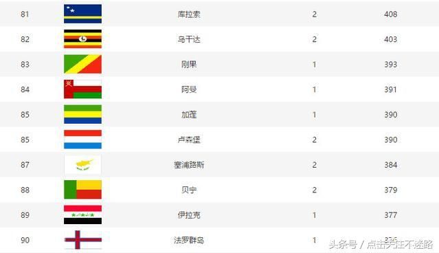 世界杯FIFA最新排名:巴西屈居亚军,荷兰跌出前