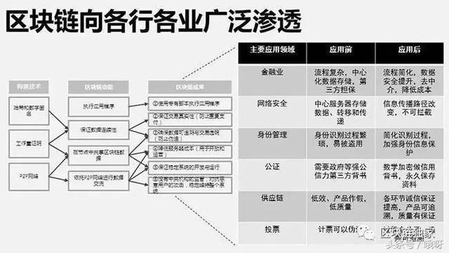 | 如何向隔壁大妈解释什么是区块链?