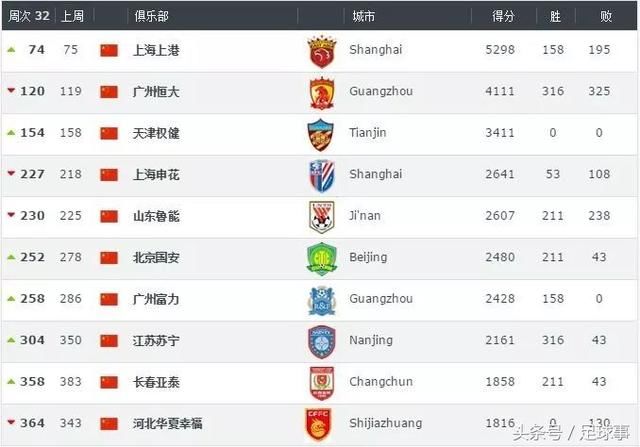 最新足球俱乐部排名出炉!中国一家俱乐部进入
