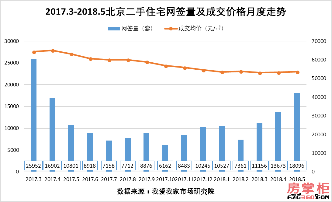5月北京二手房交易量创新高 小户型交易占比明