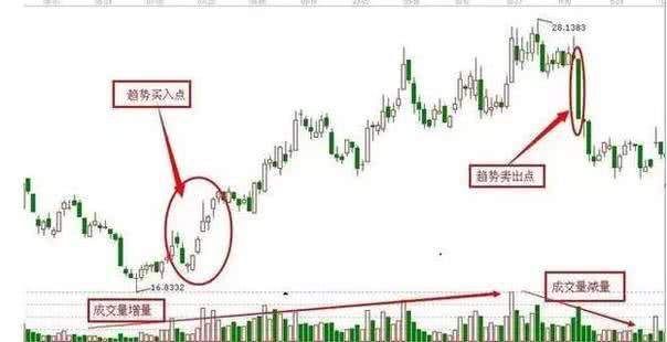 什么时候交易股票?股市高手实战买卖点判断的