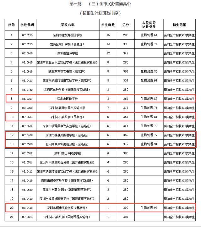 深圳有哪些好的民办高中?看看这些数据就知道