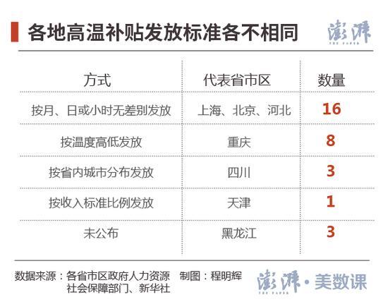 各省市高温补贴怎么发?日补金额最多相差三倍
