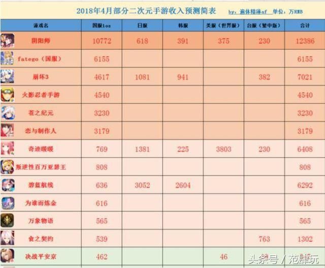 谁说阴阳师凉掉了?阴阳师4月营收超3亿,二次元