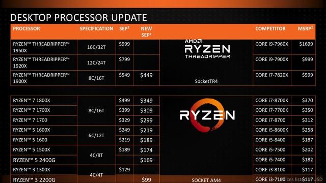 新制程 架构改进 AMD公布2018年CPU\/GPU路