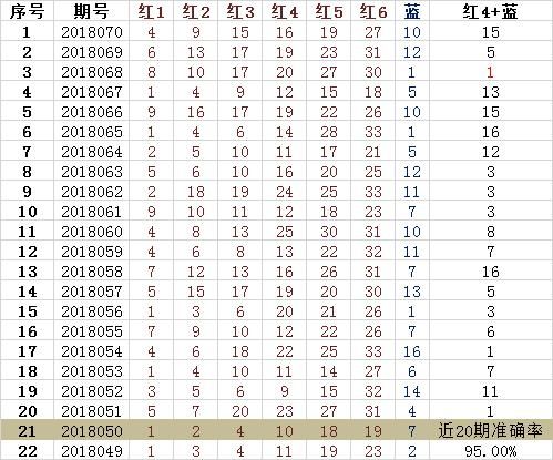 双色球18071期开奖预测:再次杀蓝成功,这一注