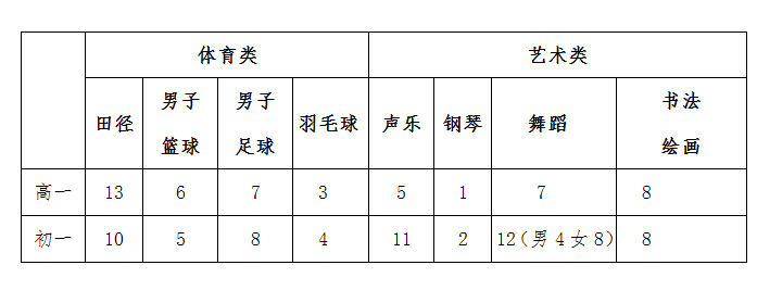 2018年海南华侨中学将招收高一特长生50人