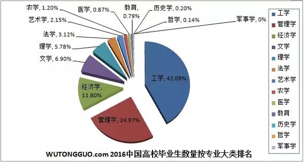 十大就业前景好专业和十大难就业专业,有你的