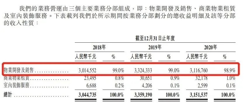 方直发展信托融资年利率高达17% 预售款监管“形同虚设”(图2)