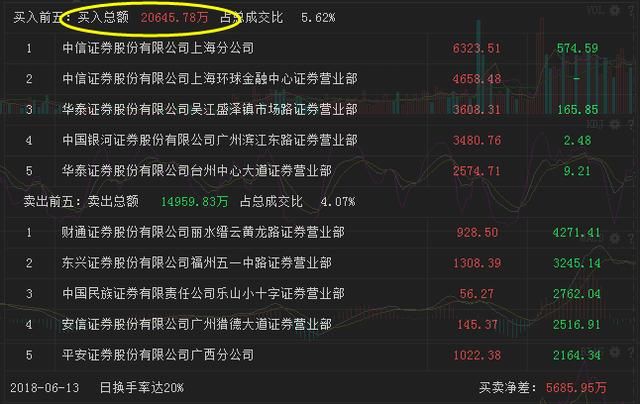 顶级游资大佬孙哥2亿资金锁仓再造18年妖股,是