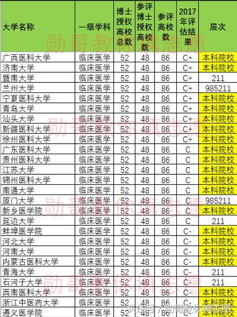实力远超985,普通医科大学排行榜!勋哥高考志