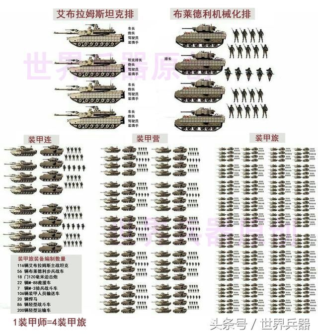 美军装甲师编制图,6000辆装甲车,战斗力爆表