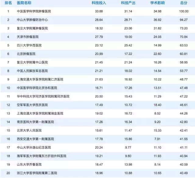 榜单TOP100-2017年度中国医院科技影响力排