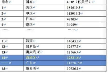 广东省GDP位居全国第一,超西班牙,逼近韩国,全