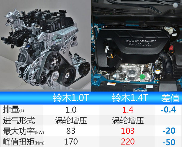 铃木维特拉怎么样 搭1.0t售价下降或9万元起售
