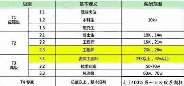 2018程序员薪资大爆料!看看学个编程可以拿多