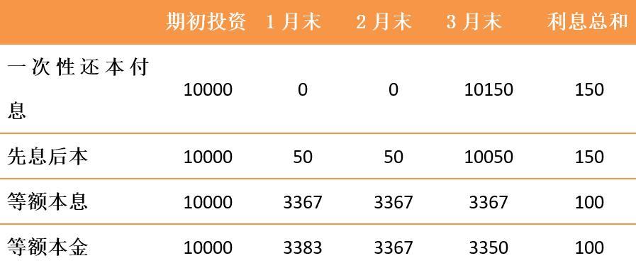 如何比较不同还款方式的金融产品