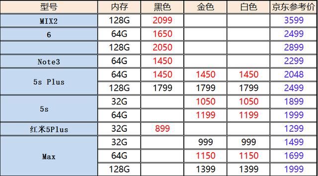 小米手机二手报价:小米6价格遇冷,红米5Plus