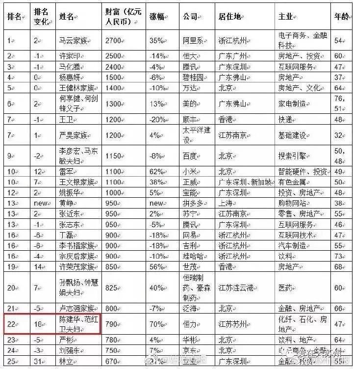 苏州首富力压刘强东!2018胡润百富榜出炉,苏州