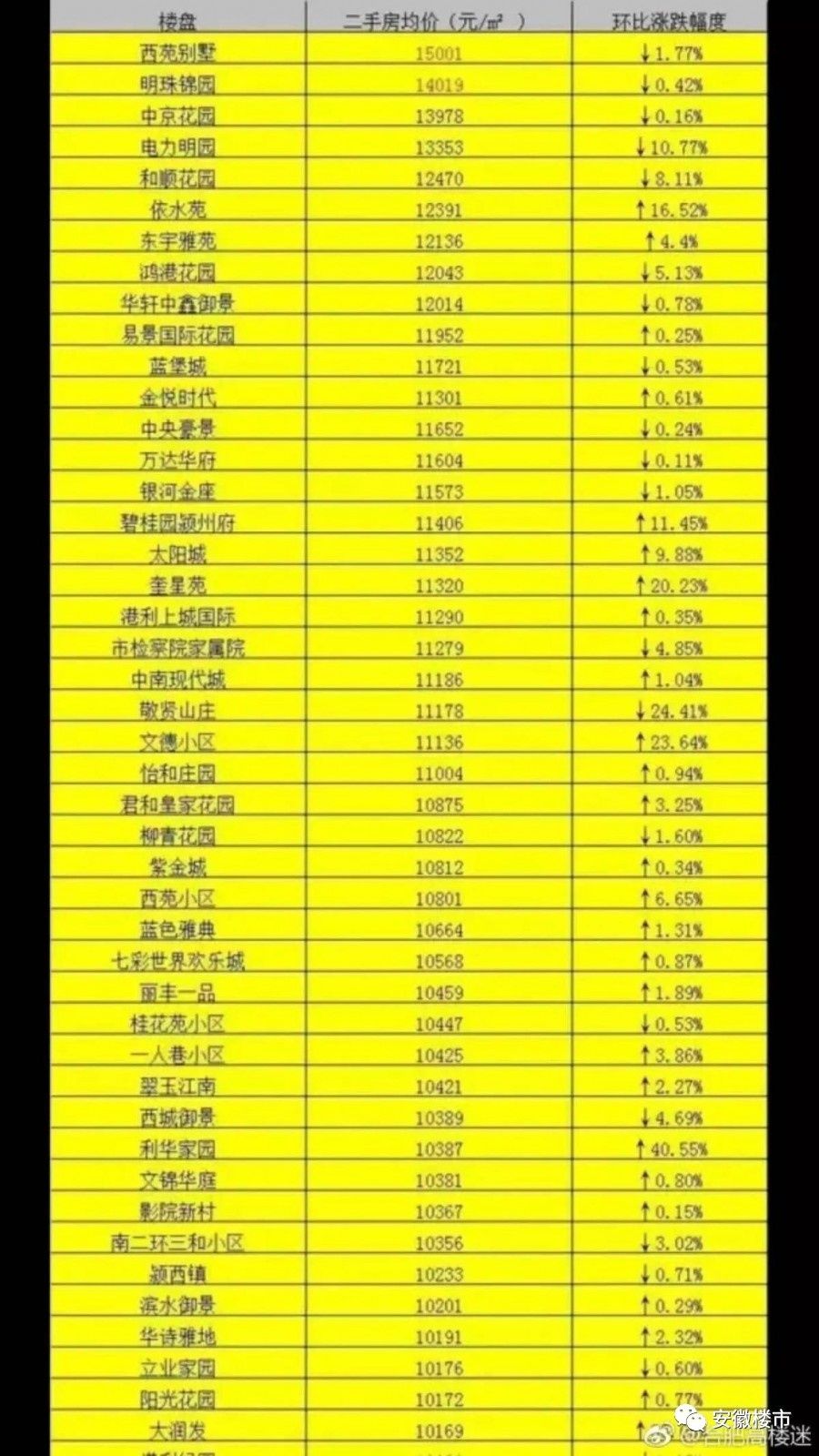震惊!安徽阜阳房价最高破2万了!蒙城1.2万!蚌埠