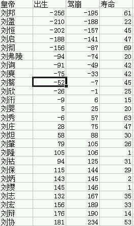 中国历史上各朝皇帝的平均寿命大比拼 哪朝皇帝最长命 中国历史上各朝皇帝的平均寿命大比拼 哪朝皇帝最长命