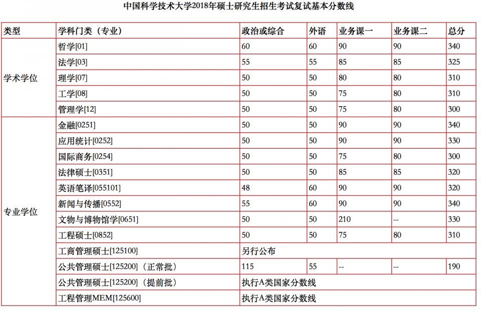 中国科学技术大学2019年硕士录取分数线