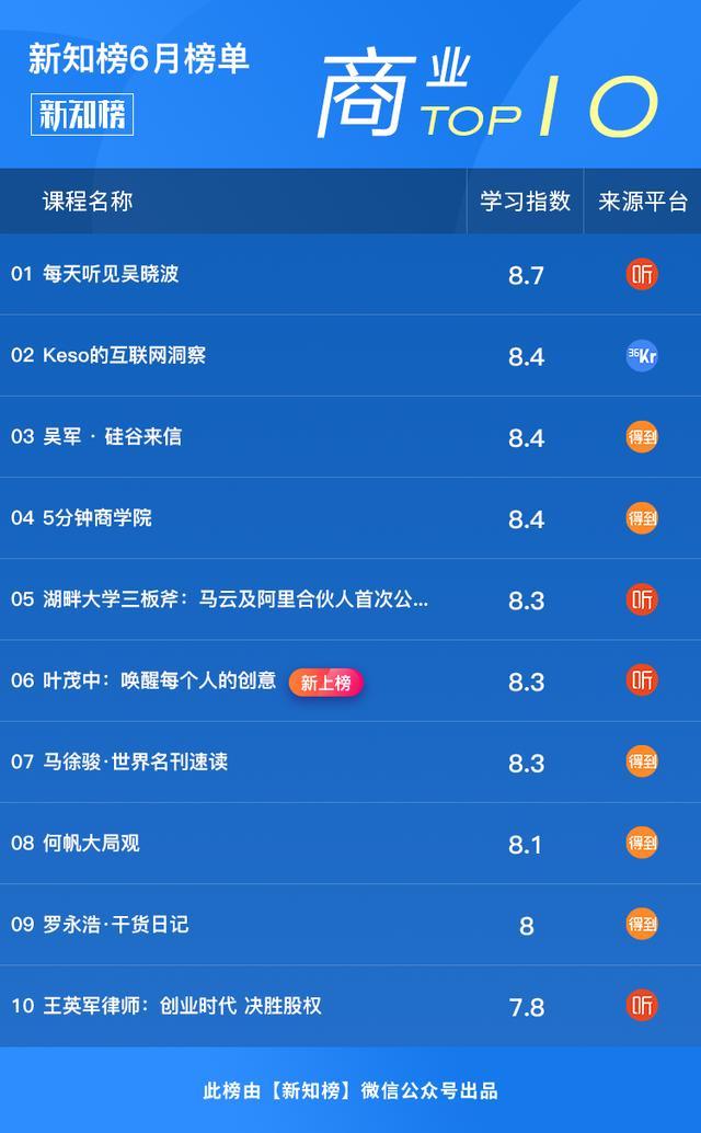 新知榜|6月全网知识付费内容排行榜