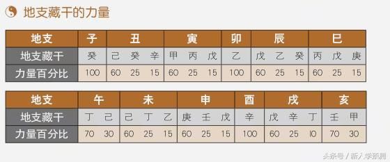 八字命理中地支的四正、四生、四墓,天干的力