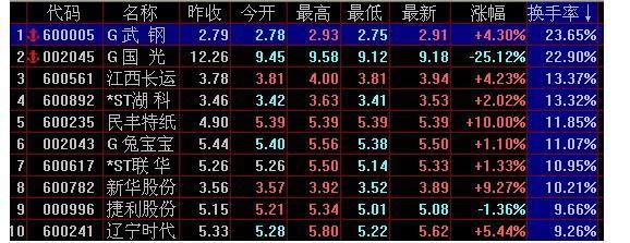 一旦MACD配合换手率使用,出手就是潜力黑马