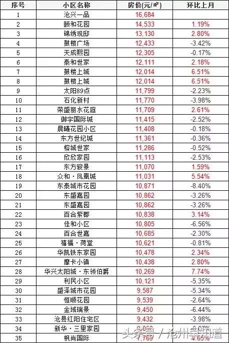 沧州5月小区房价TOP100排行榜发布,部分小区