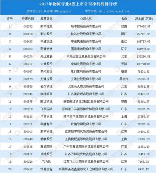 2017年物流行业A股上市企业净利润排行榜:顺