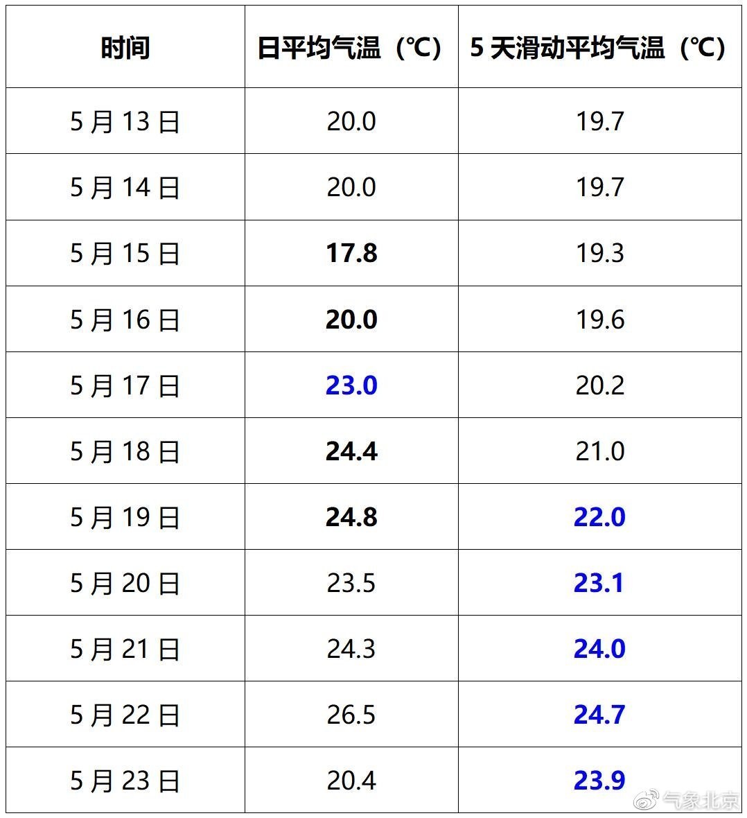 北京5月17日已正式入夏!