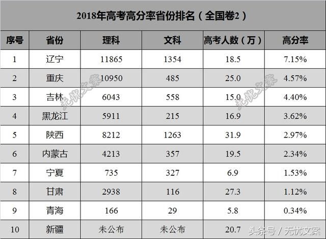 2018年全国各省份高考难度排名,基于高分率最