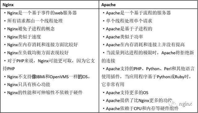 网页服务器运维人员必备--Nginx常见面试题