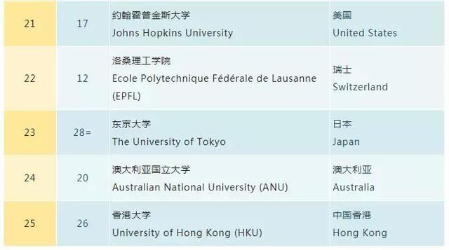 2019QS世界大学排名,清华世界第17,北大第30