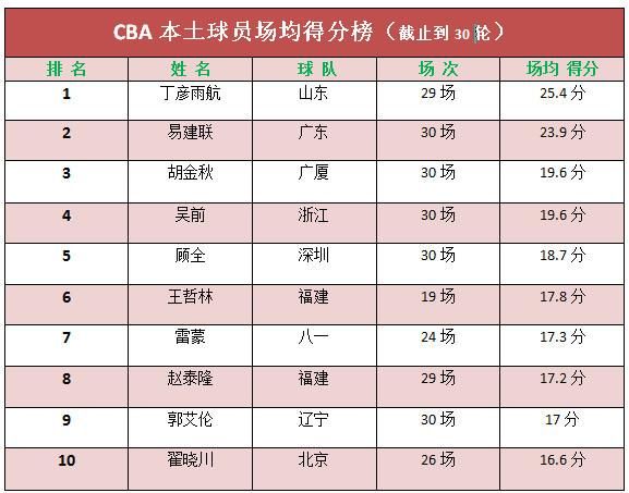 CBA本土球员数据排行榜出炉 与外援实力差距
