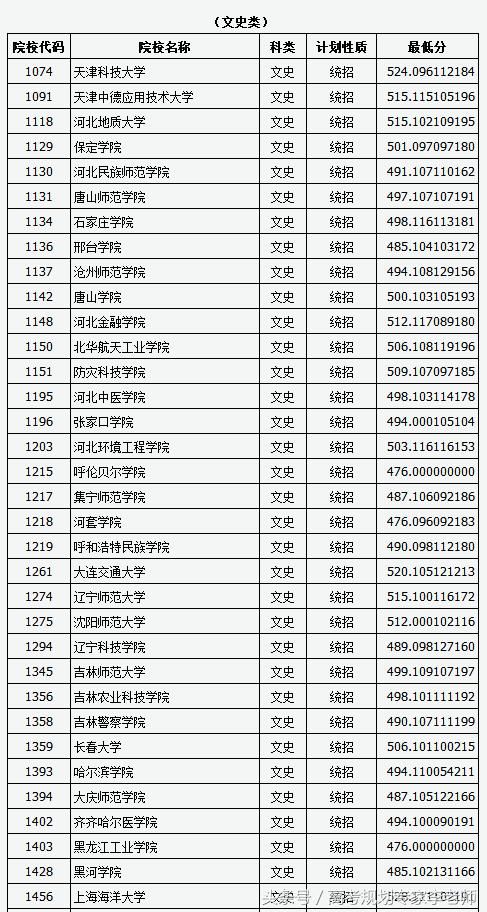 2018年山西二本B类院校投档线,文理最高为浙