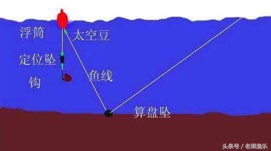 钓浮与浮钓,一个意思吗?