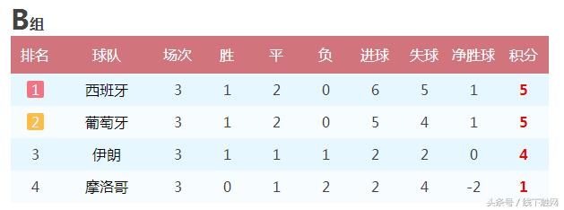 世界杯小组出线的16强球队小组赛原来是这么