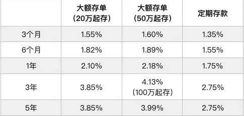 20万存银行一年利息是多少?