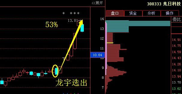 医药第一龙头跌至4元,神秘机构6800万增持,涨