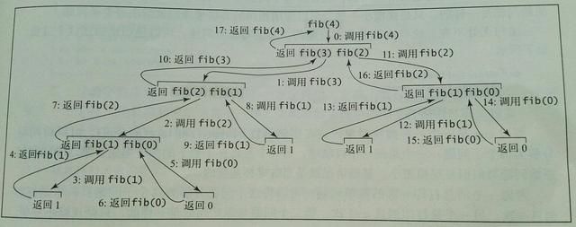Python|递归的调用、回归流程及内存工作栈的