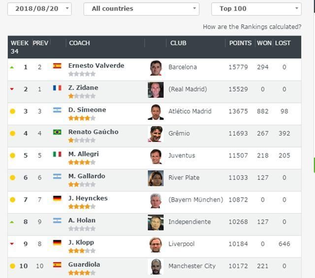世界足坛最新教练排名,曼联主帅未进前10,齐达